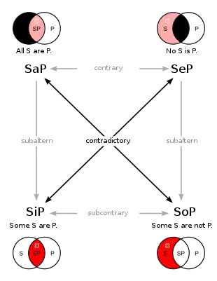 Diagram of the square of opposition