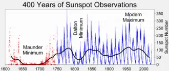 Line graph showing historical sunspot number count, Maunder and Dalton minima, and the Modern Maximum