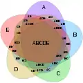 Five-set Venn diagram using congruent ellipses in a five-fold rotationally symmetrical arrangement devised by Branko Grünbaum. Labels have been simplified for greater readability; for example, A denotes A ∩ Bc ∩ Cc ∩ Dc ∩ Ec, while BCE denotes Ac ∩ B ∩ C ∩ Dc ∩ E.