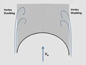 Spinnaker cross-section with following apparent wind, showing air flow.
