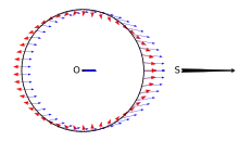 Diagram showing a circle with closely spaced arrows pointing away from the reader on the left and right sides, while pointing towards the user on the top and bottom.