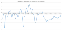 Balance of trade, 1948–2020