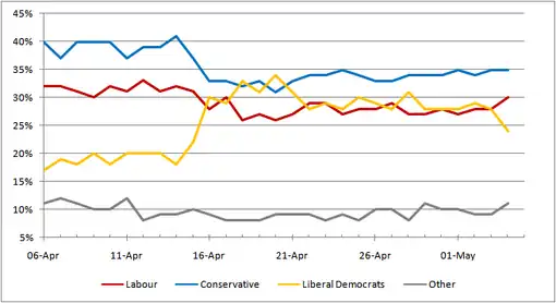 Graph of YouGov poll results from 6 April 2010