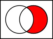 Relative complement of A (left) in B (right) 
  
    
      
        
          A
          
            c
          
        
        ∩
        B
         
        =
         
        B
        ∖
        A
      
    
    {\displaystyle A^{c}\cap B~=~B\setminus A}