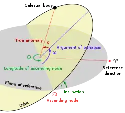 Orbit of a celestial body is shown as a tilted ellipse intersecting the ecliptic.